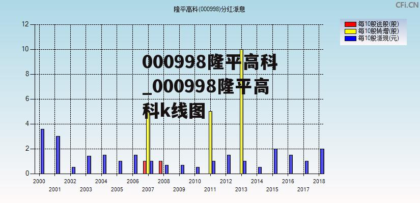 000998隆平高科_000998隆平高科k线图