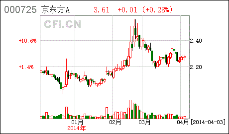 股票京东方a_股票京东方a股吧