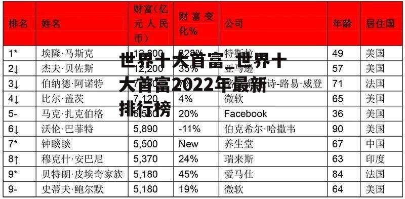 世界十大首富_世界十大首富2022年最新排行榜