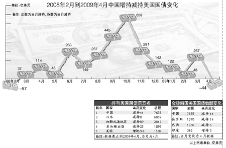 中国购买美国国债_中国购买美国国债不是好的投资是克鲁格曼的观点