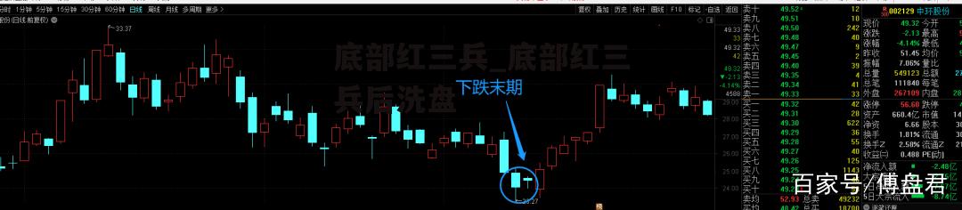 底部红三兵_底部红三兵后洗盘