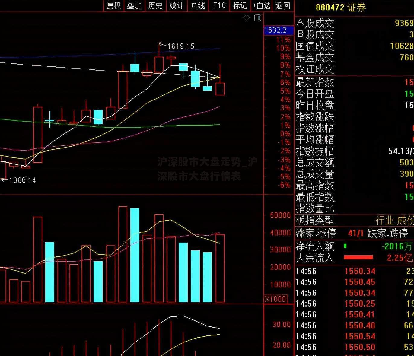 沪深股市大盘走势_沪深股市大盘行情表