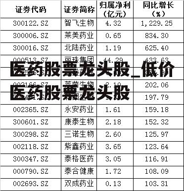 医药股票龙头股_低价医药股票龙头股