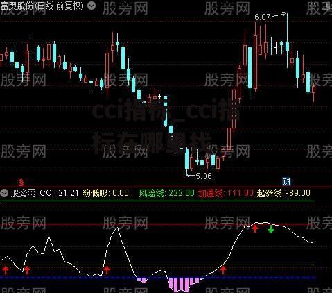 cci指标_cci指标在哪里找