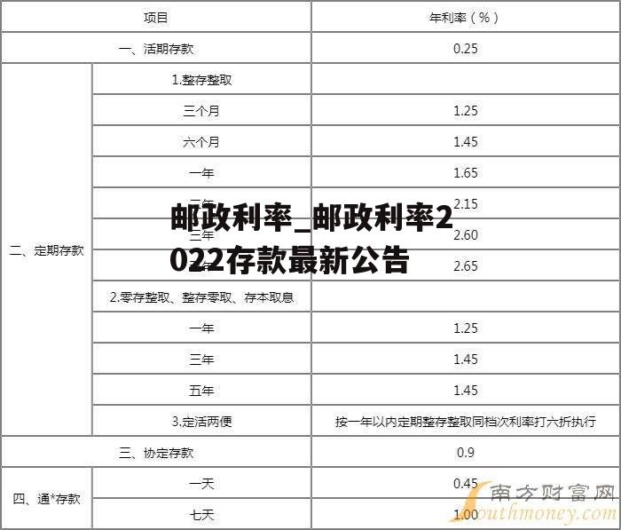 邮政利率_邮政利率2022存款最新公告