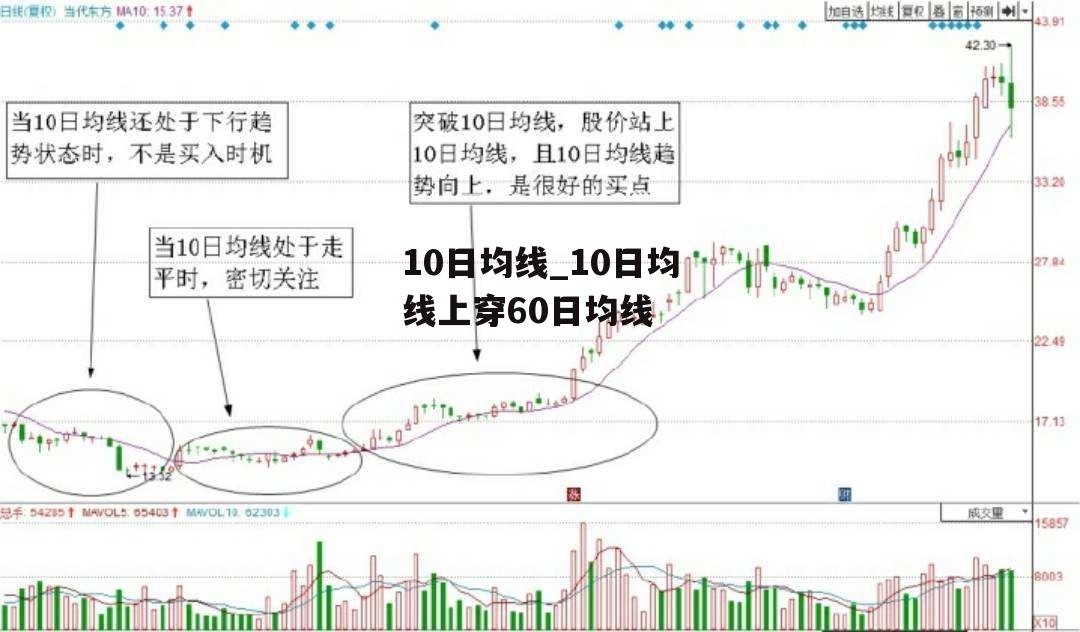 10日均线_10日均线上穿60日均线