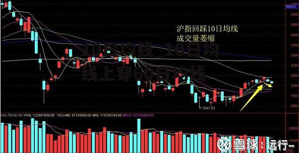 10日均线_10日均线上穿60日均线