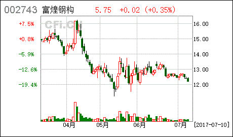 富煌钢构股票_002743富煌钢构股票