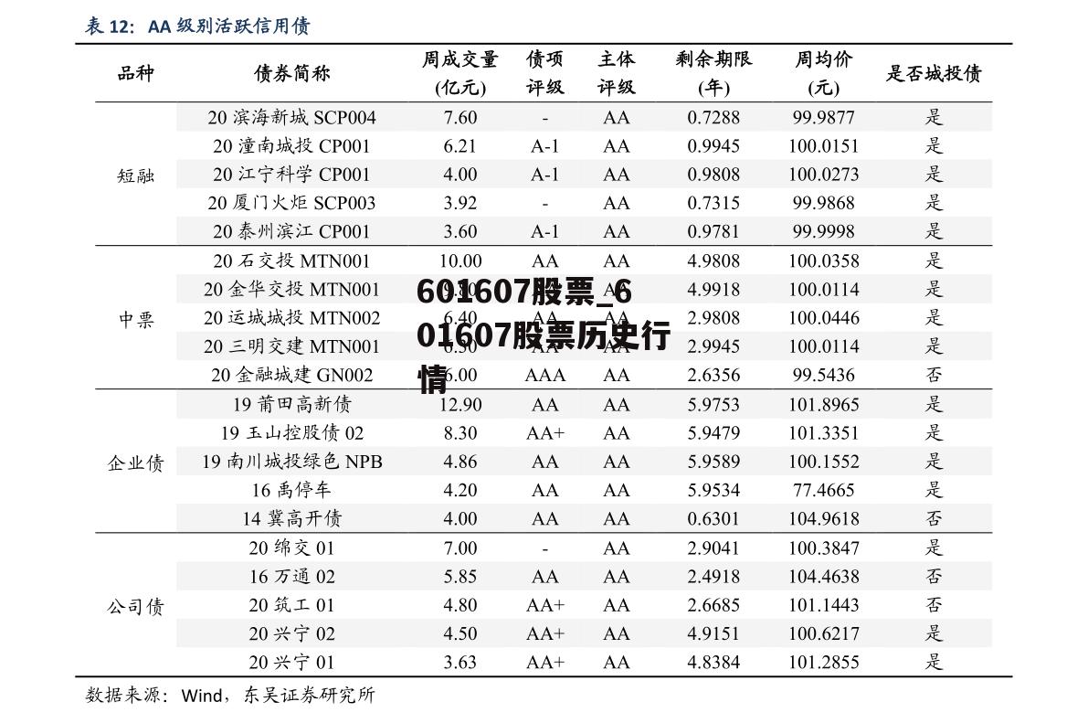 601607股票_601607股票历史行情