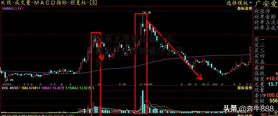 放量上涨意味着什么_放量下跌意味着什么意思