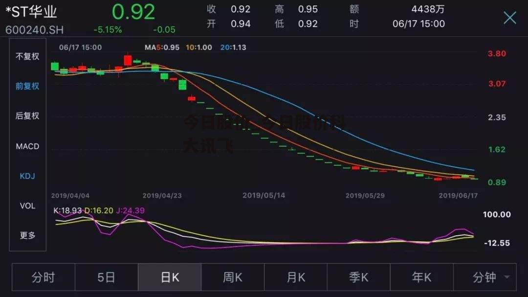 今日股价_今日股价科大讯飞