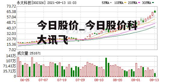 今日股价_今日股价科大讯飞