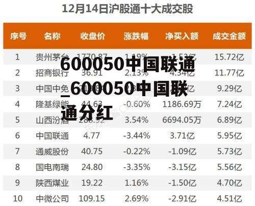 600050中国联通_600050中国联通分红