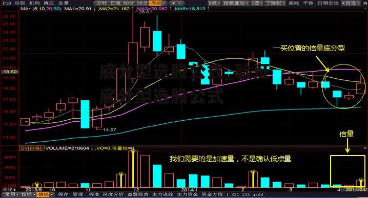 底分型选股公式_验证底分型选股公式