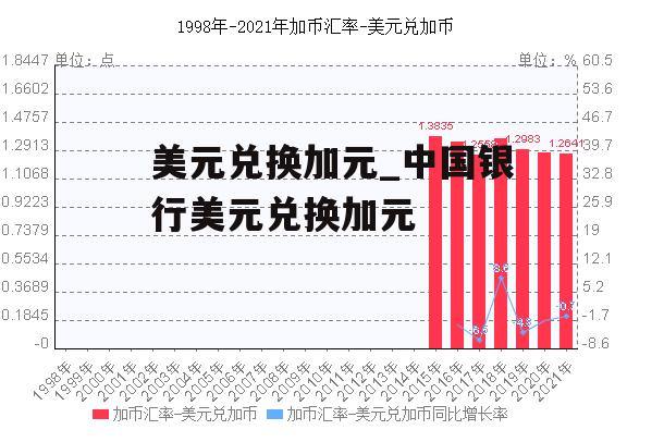 美元兑换加元_中国银行美元兑换加元