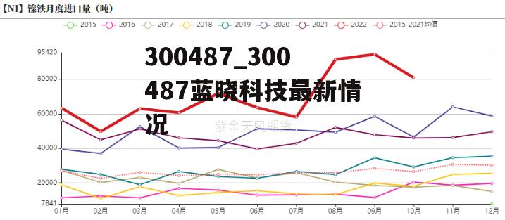 300487_300487蓝晓科技最新情况