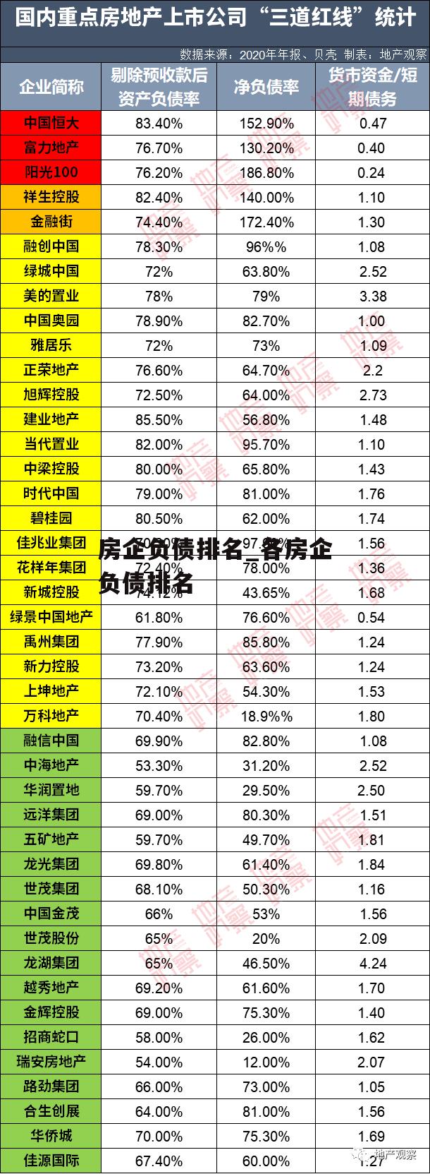 房企负债排名_各房企负债排名