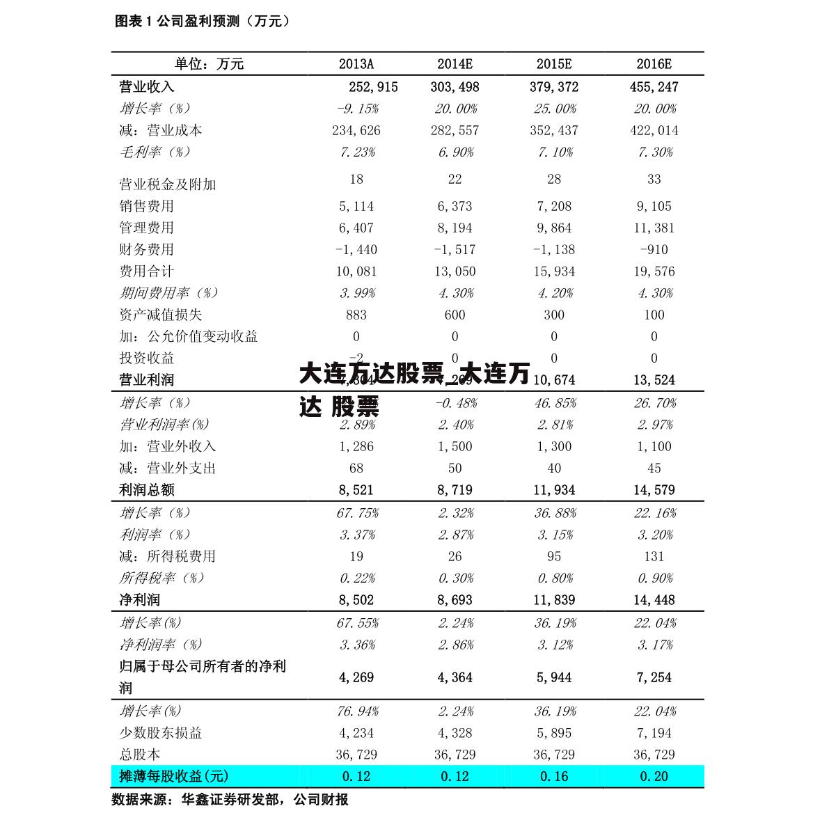 大连万达股票_大连万达 股票