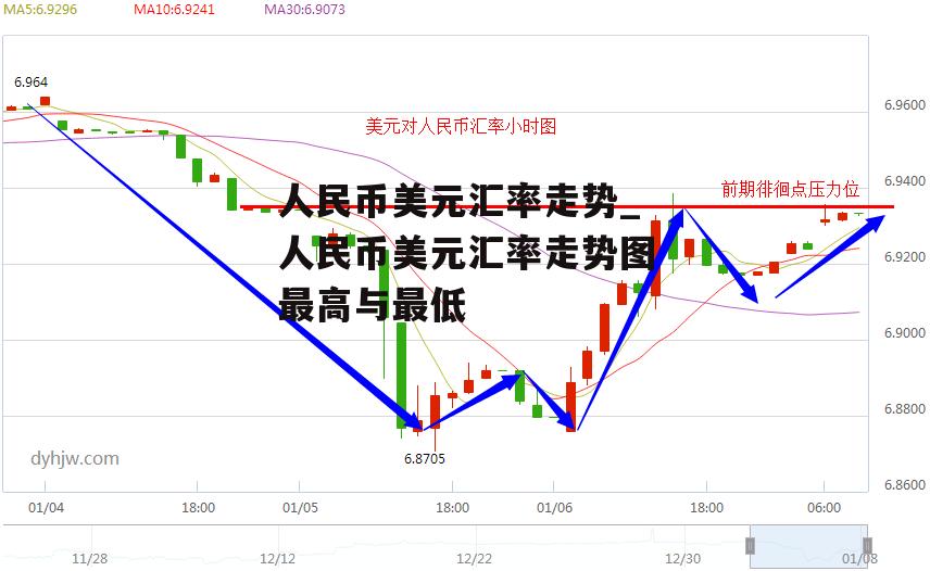 人民币美元汇率走势_人民币美元汇率走势图最高与最低