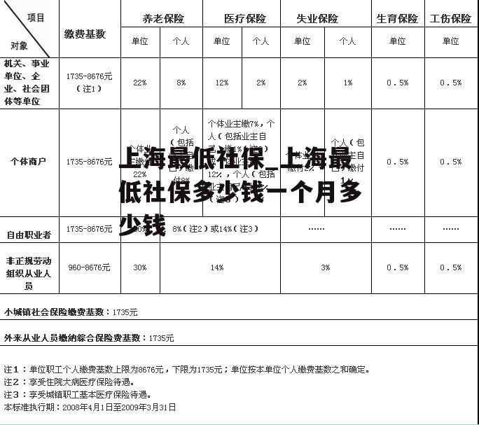 上海最低社保_上海最低社保多少钱一个月多少钱