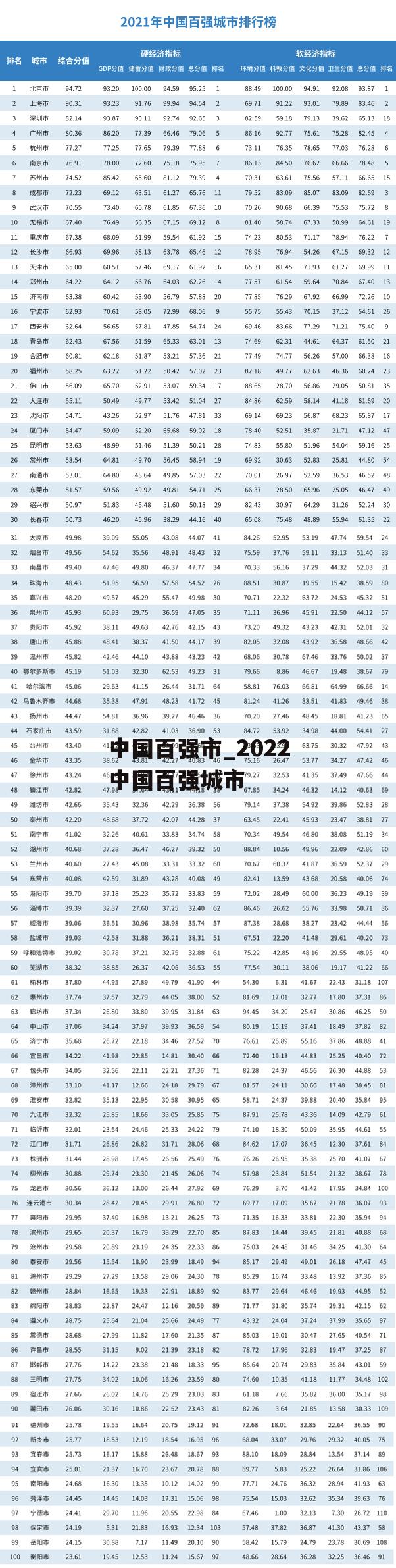 中国百强市_2022中国百强城市