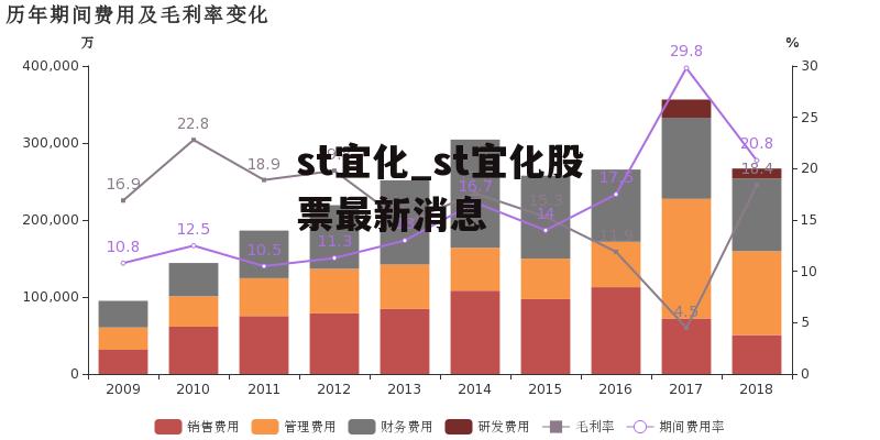 st宜化_st宜化股票最新消息