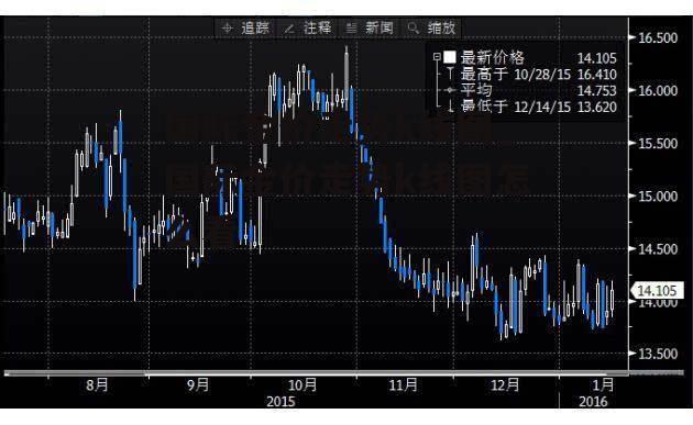 国际金价走势k线图_国际金价走势k线图怎么看