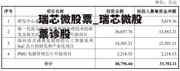 瑞芯微股票_瑞芯微股票诊股