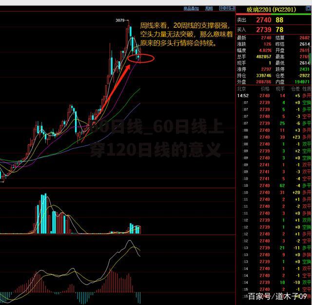 60日线_60日线上穿120日线的意义