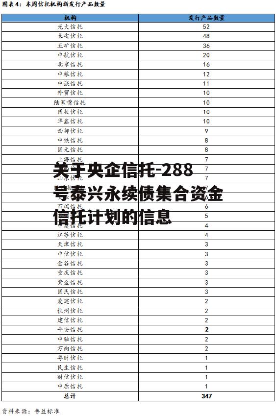 关于央企信托-288号泰兴永续债集合资金信托计划的信息