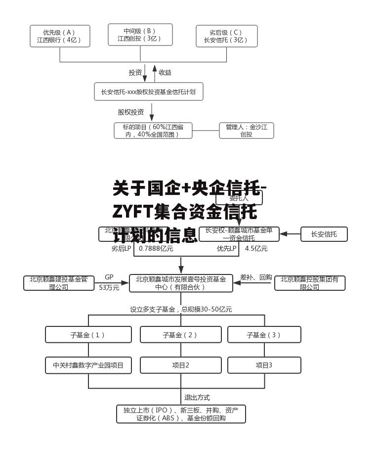 关于国企+央企信托-ZYFT集合资金信托计划的信息