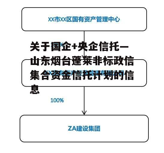 关于国企+央企信托—山东烟台蓬莱非标政信集合资金信托计划的信息