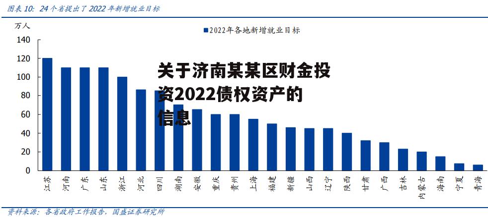 关于济南某某区财金投资2022债权资产的信息