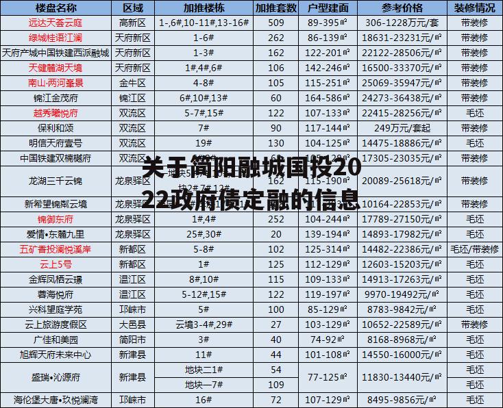 关于简阳融城国投2022政府债定融的信息