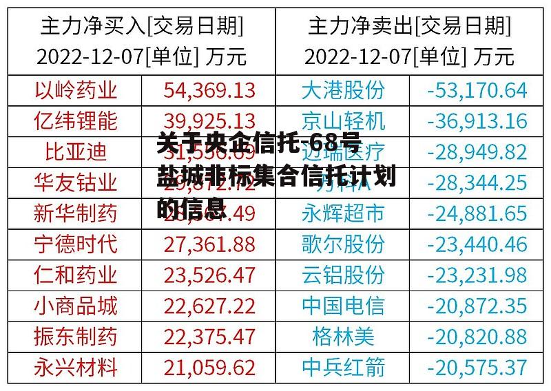 关于央企信托-68号盐城非标集合信托计划的信息