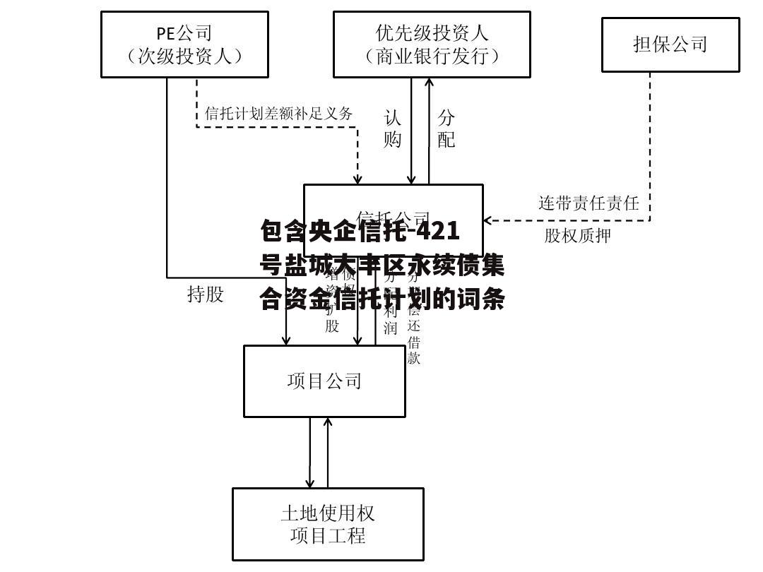 包含央企信托-421号盐城大丰区永续债集合资金信托计划的词条