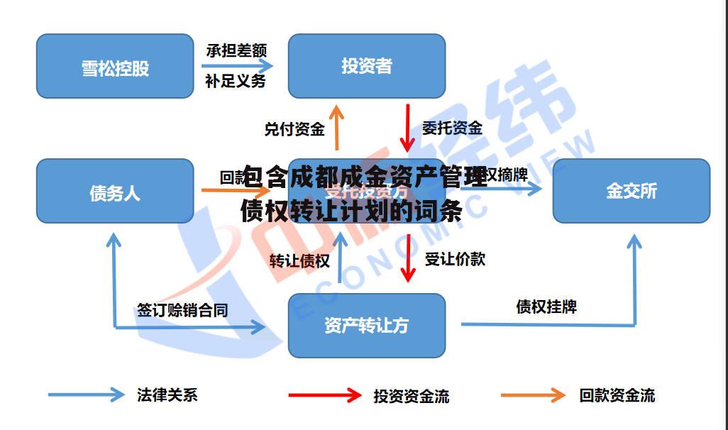 包含成都成金资产管理债权转让计划的词条