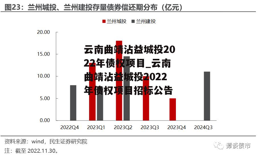 云南曲靖沾益城投2022年债权项目_云南曲靖沾益城投2022年债权项目招标公告