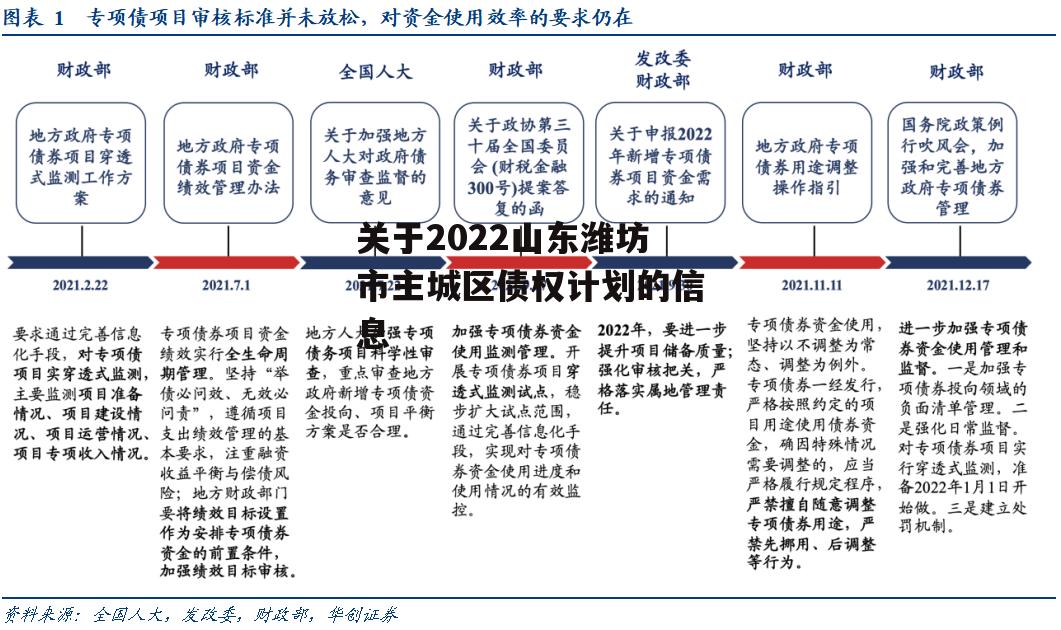 关于2022山东潍坊市主城区债权计划的信息