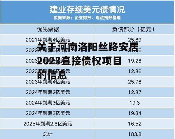 关于河南洛阳丝路安居2023直接债权项目的信息