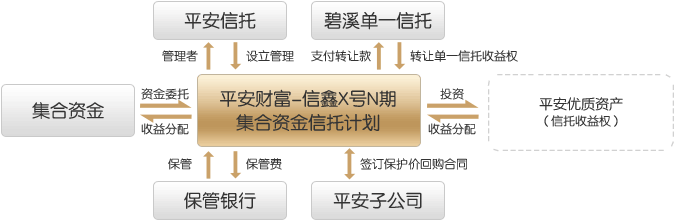 关于央企信托-275号江苏盐城大丰政信集合资金信托计划的信息