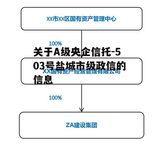 关于A级央企信托-503号盐城市级政信的信息