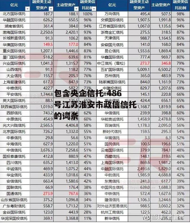 包含央企信托-486号江苏淮安市政信信托的词条