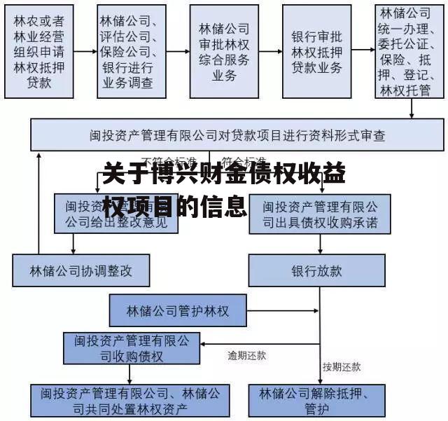 关于博兴财金债权收益权项目的信息