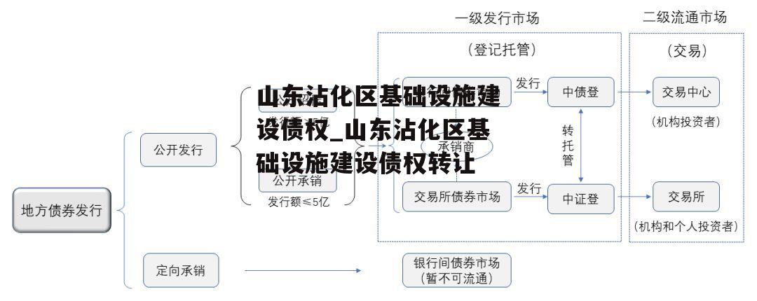 山东沾化区基础设施建设债权_山东沾化区基础设施建设债权转让