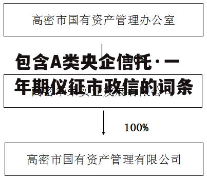 包含A类央企信托·一年期仪征市政信的词条