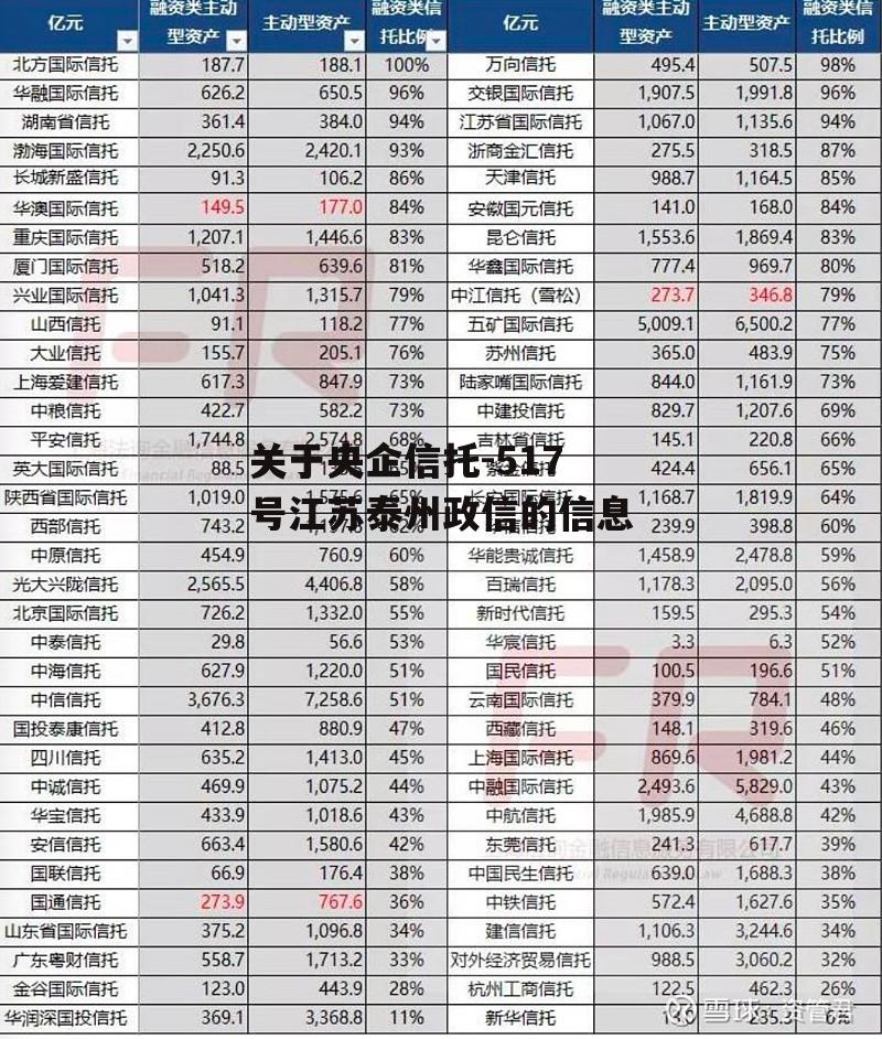 关于央企信托-517号江苏泰州政信的信息