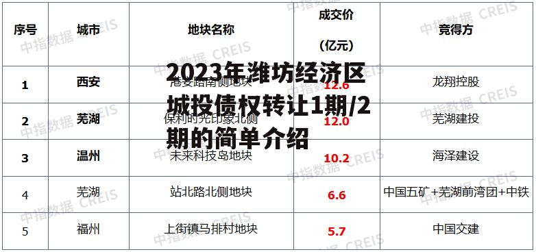 2023年潍坊经济区城投债权转让1期/2期的简单介绍