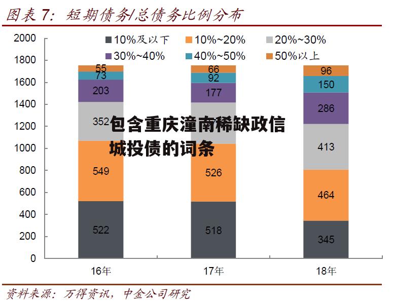 包含重庆潼南稀缺政信城投债的词条