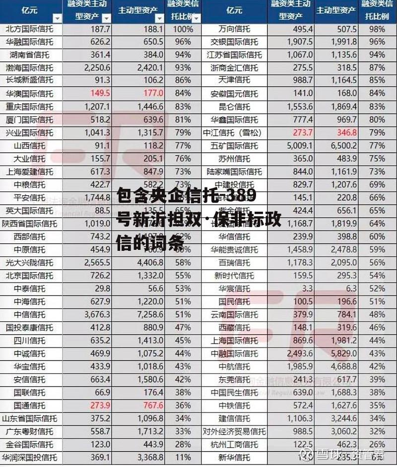 包含央企信托-389号新沂担双·保非标政信的词条